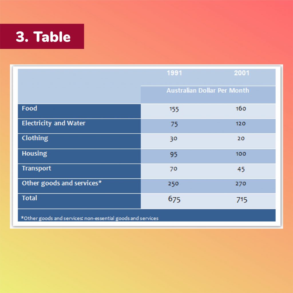 Table below. The Table below shows the monthly expenditure of an average Australian Family in 1991 and 2001. IELTS Table expenditure. Water Table for IELTS. Table Chart of Australian Dollar per month from 1991 2001.