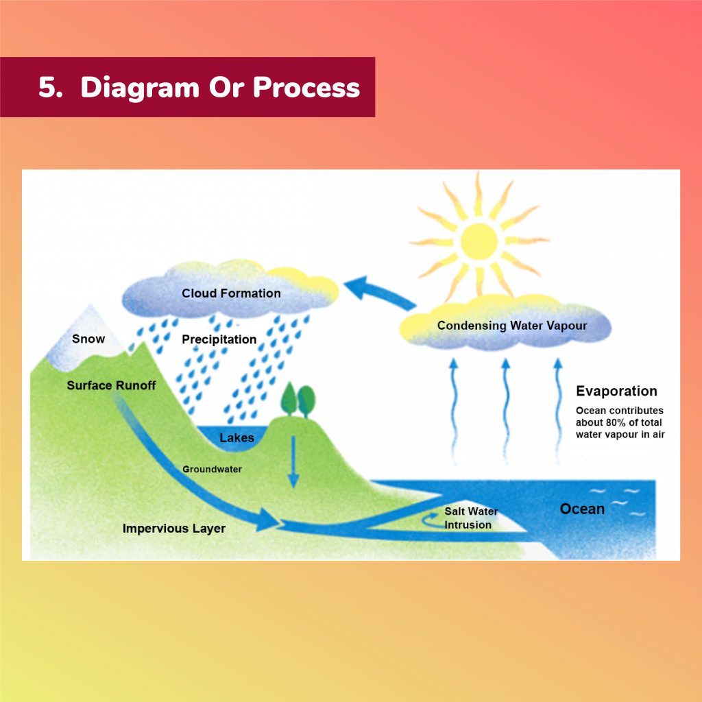 Into the water below. Испарение воды. Круговорот воды в природе. Water Cycle diagram. Вода испаряется.